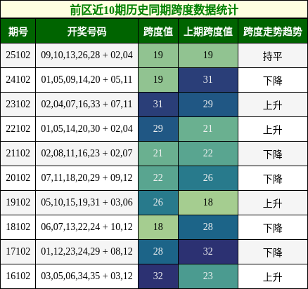 跨度分析