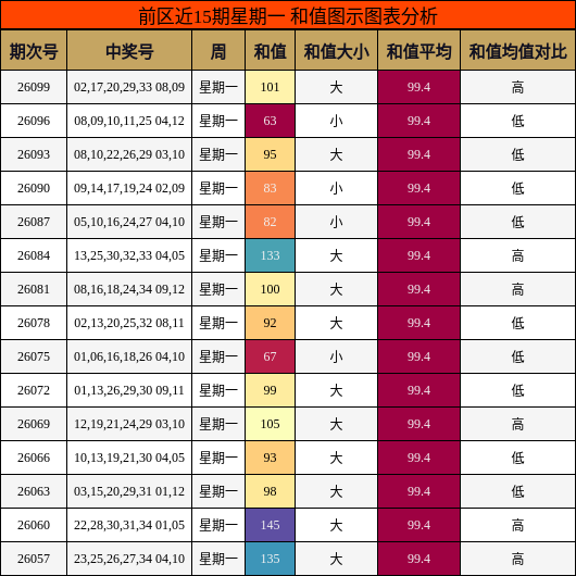 和值分析
