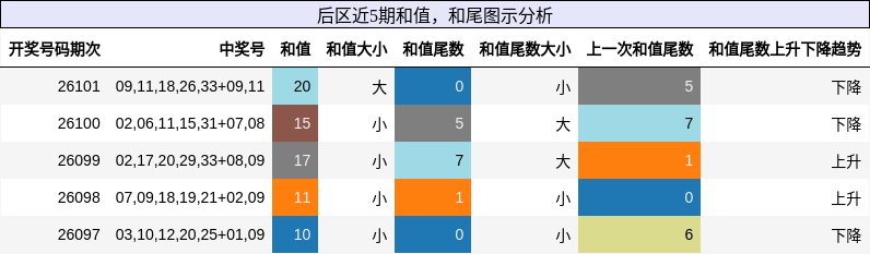 和值分析，和尾分析