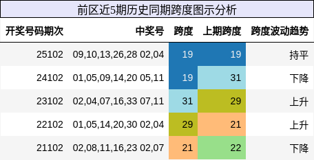 跨度分析