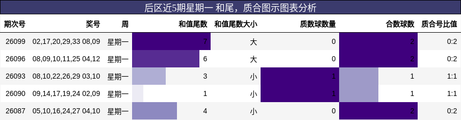 后区近5期星期一 和尾，质合图示图表分析