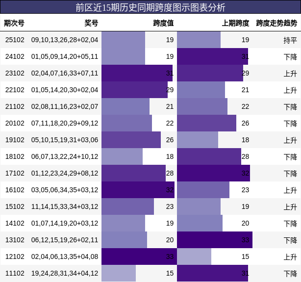 前区近15期历史同期跨度图示图表分析