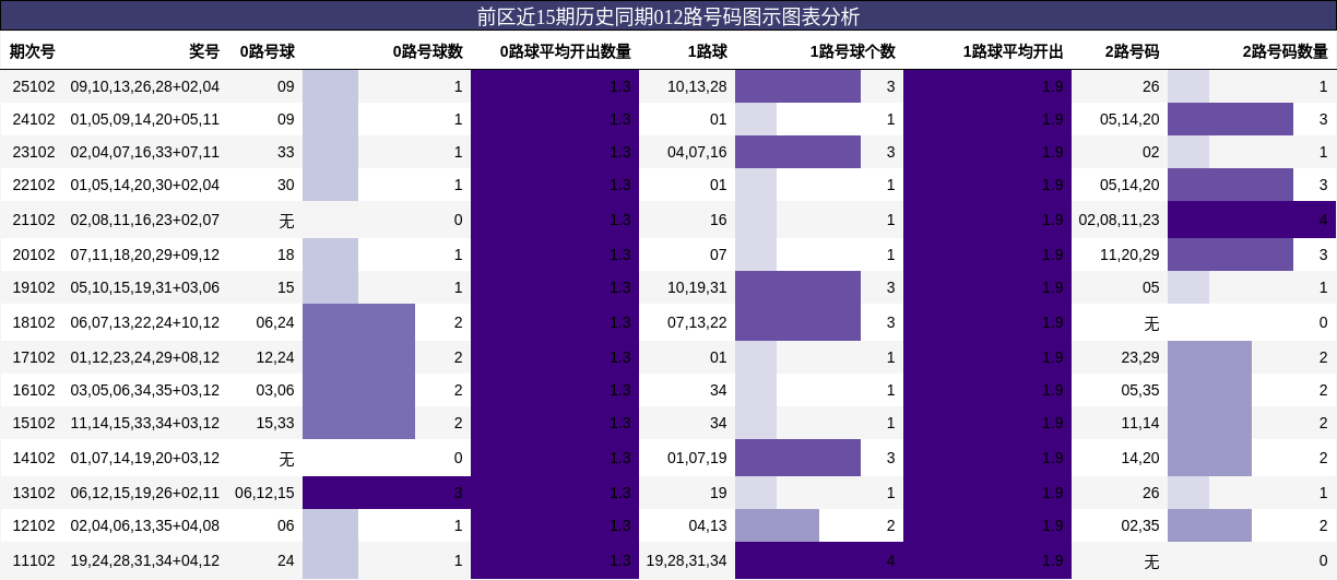 前区近15期历史同期012路号码图示图表分析