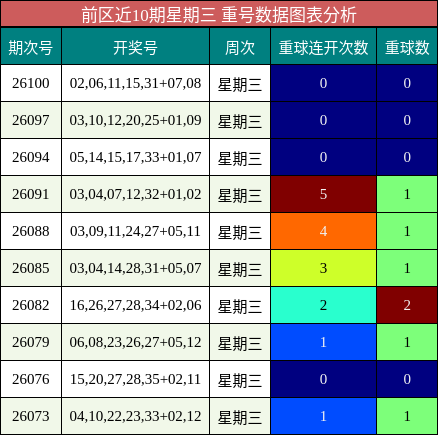 重号分析