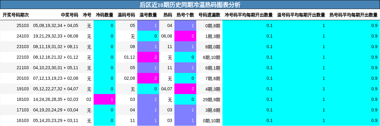 后区近10期历史同期冷温热码图表分析