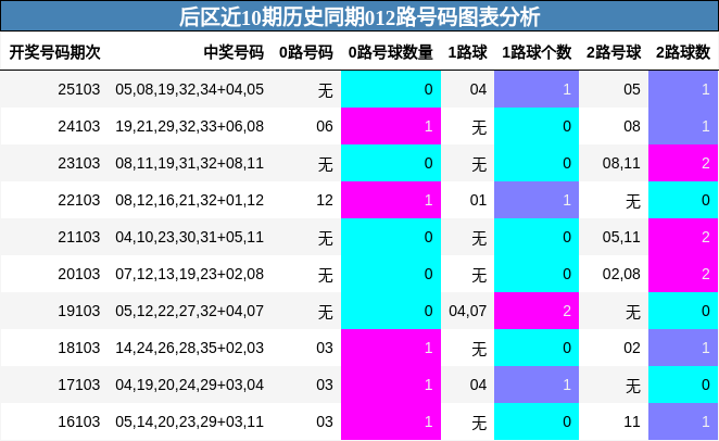后区近10期历史同期012路号码图表分析
