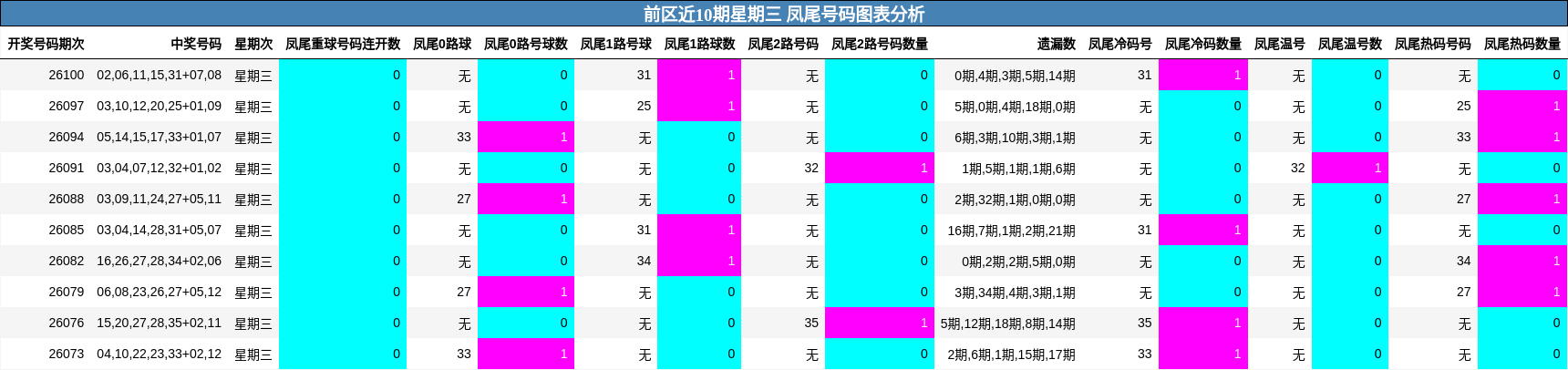 前区近10期星期三 凤尾号码图表分析