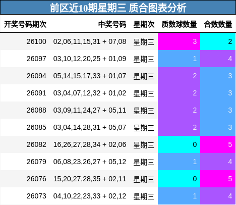 前区近10期星期三 质合图表分析