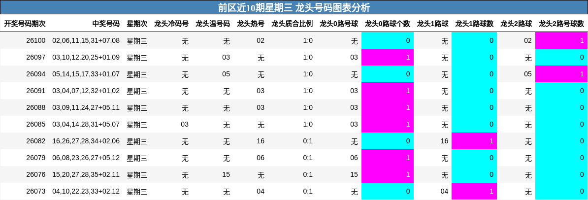前区近10期星期三 龙头号码图表分析
