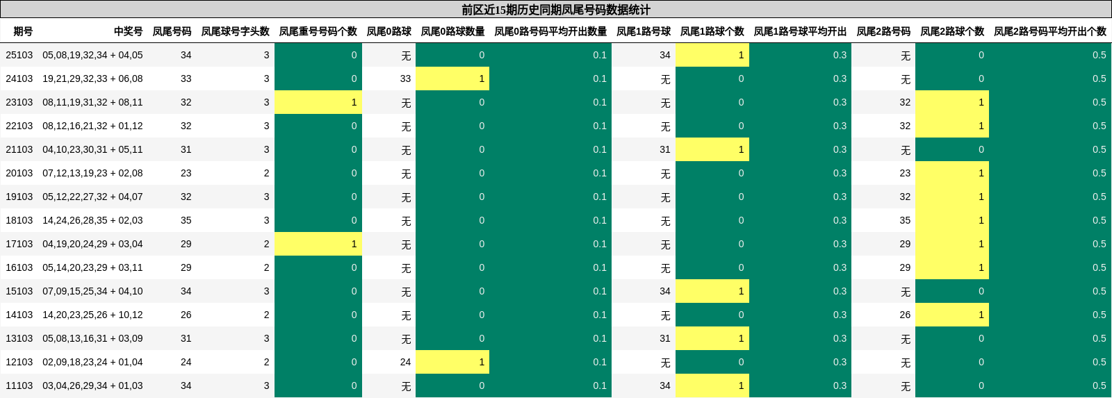 前区近15期历史同期凤尾号码数据统计