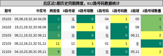 后区近5期历史同期跨度，012路号码数据统计