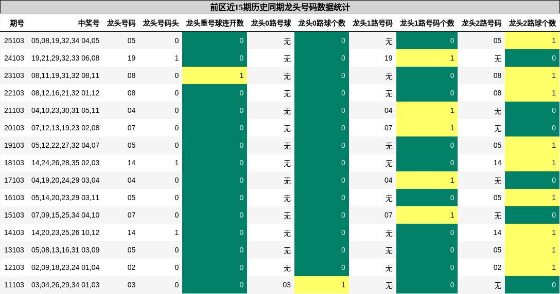 前区近15期历史同期龙头号码数据统计