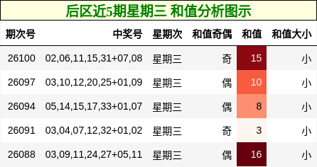 后区近5期星期三 和值分析图示