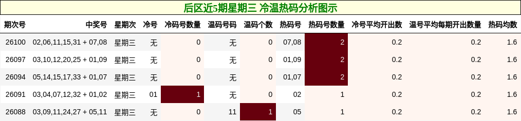 后区近5期星期三 冷温热码分析图示