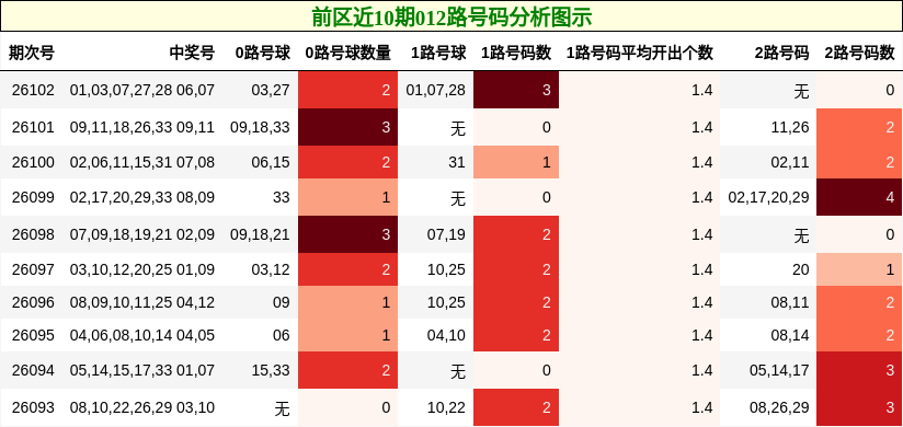 前区近10期012路号码分析图示