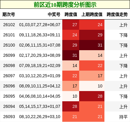 前区近10期跨度分析图示