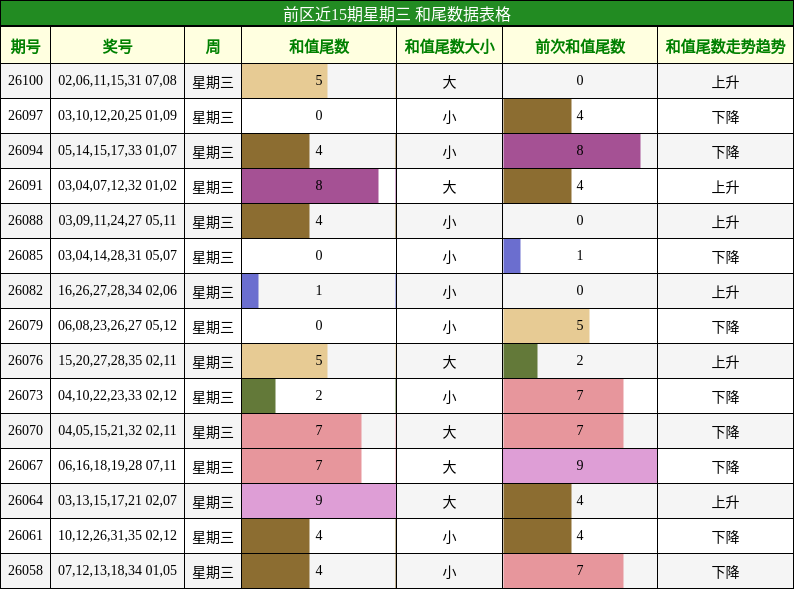前区近15期星期三 和尾数据表格