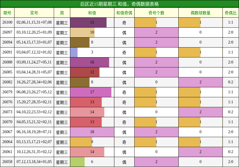 后区近15期星期三 和值，奇偶数据表格