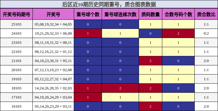 重号分析,质合分析