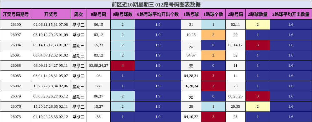 012路号码分析