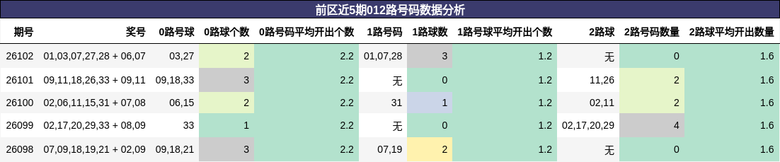 012路号码分析