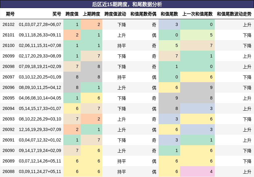 跨度分析,和尾分析