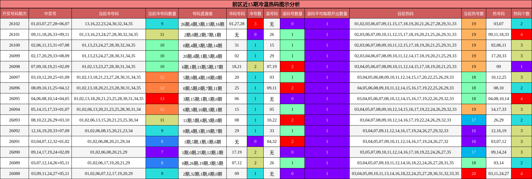 冷温热码分析