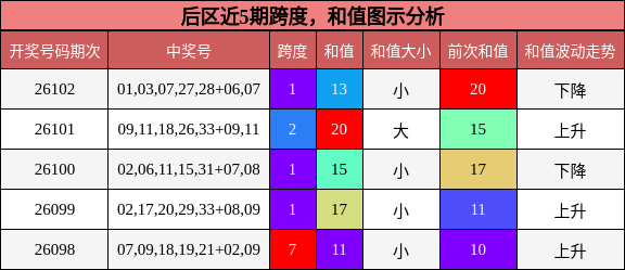 跨度分析，和值分析