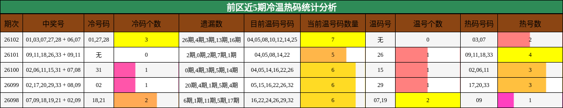 前区近5期冷温热码统计分析