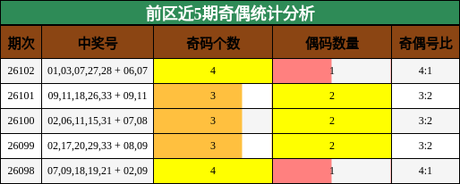 前区近5期奇偶统计分析