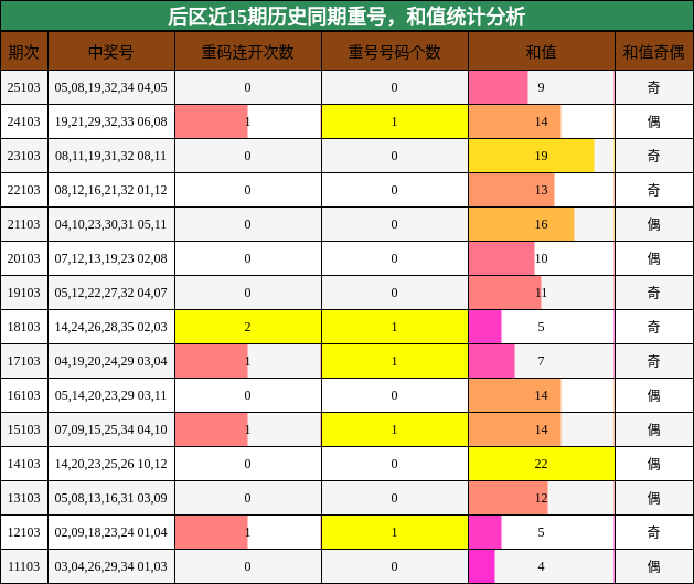后区近15期历史同期重号,和值统计分析