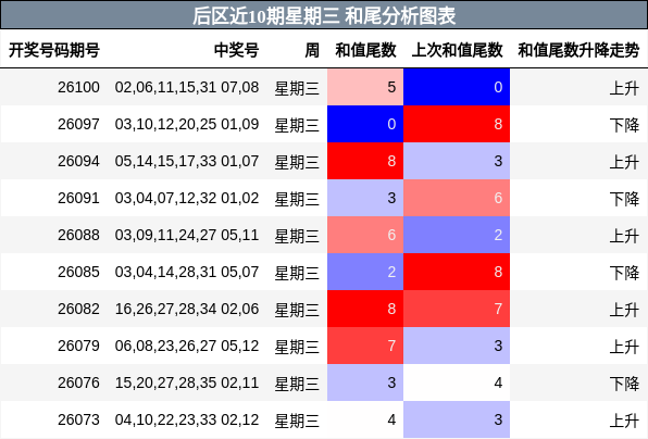 后区近10期星期三和尾分析图表