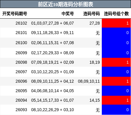 前区近10期连码分析图表