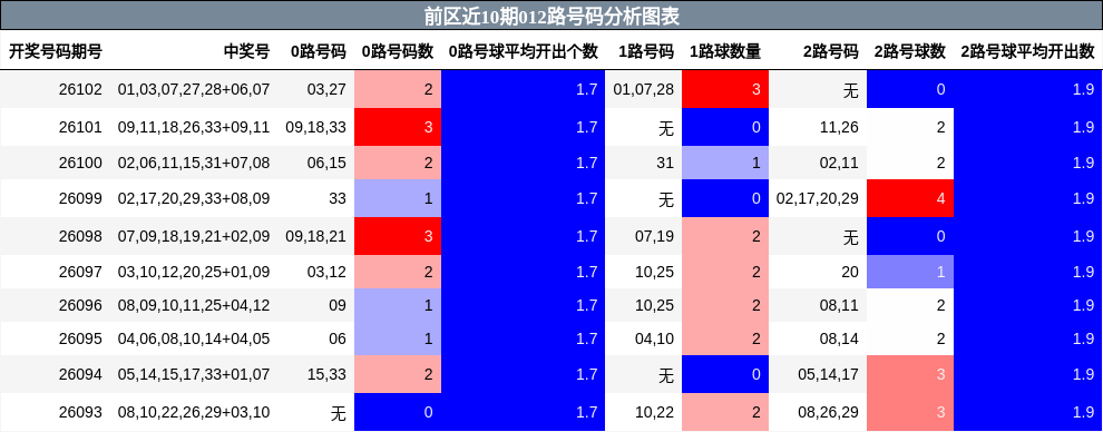 前区近10期012路号码分析图表