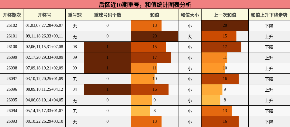 后区近10期重号，和值统计图表分析