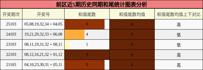 前区近5期历史同期和尾统计图表分析