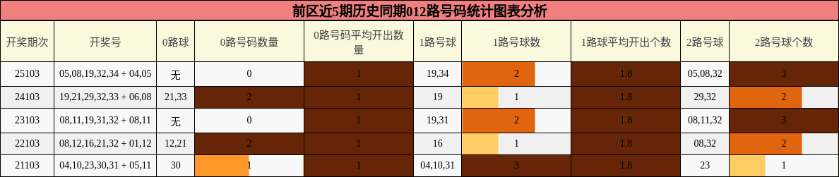 前区近5期历史同期012路号码统计图表分析