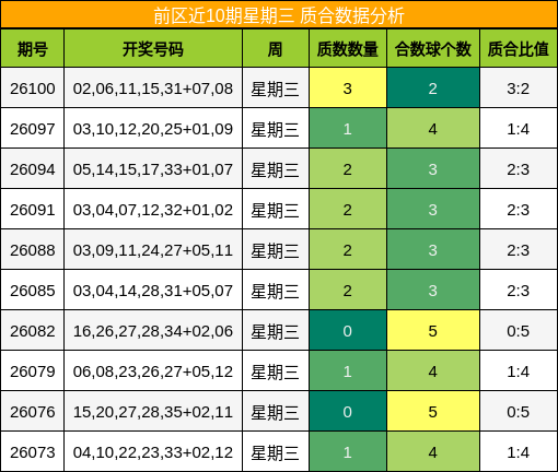 前区近10期星期三 质合数据分析