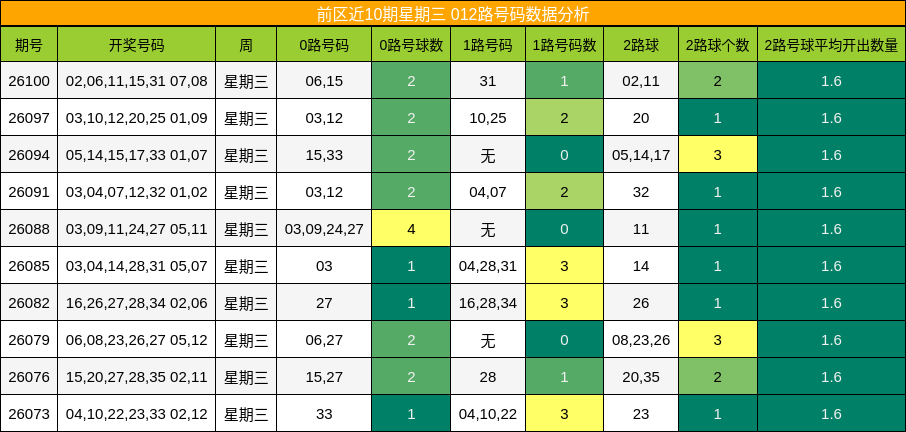 前区近10期星期三 012路号码数据分析