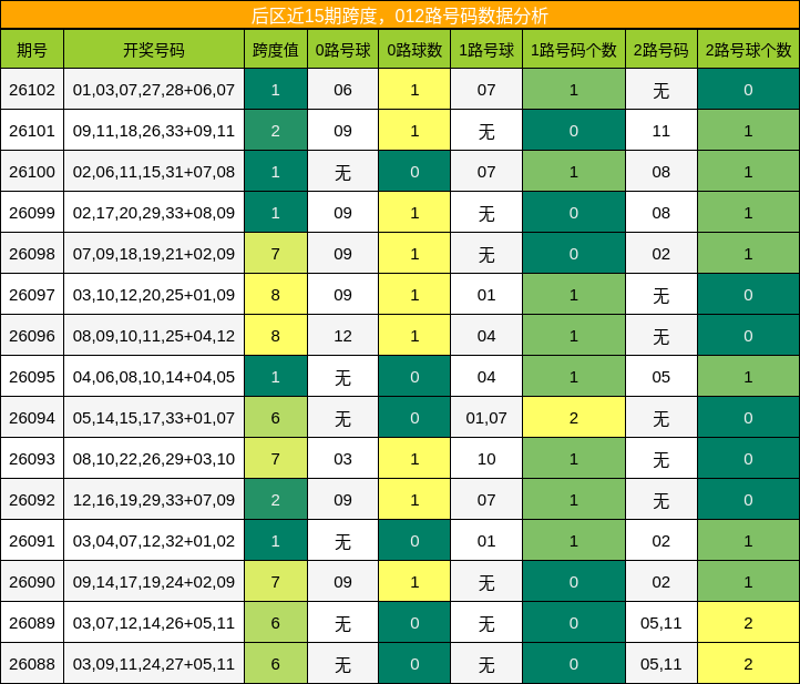 后区近15期跨度,012路号码数据分析