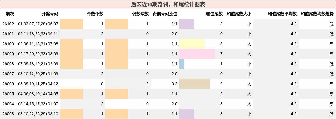 后区近10期奇偶，和尾统计图表