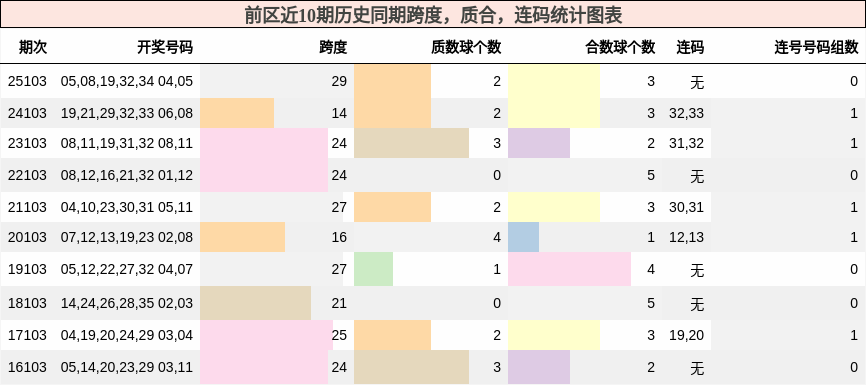 前区近10期历史同期跨度，质合，连码统计图表