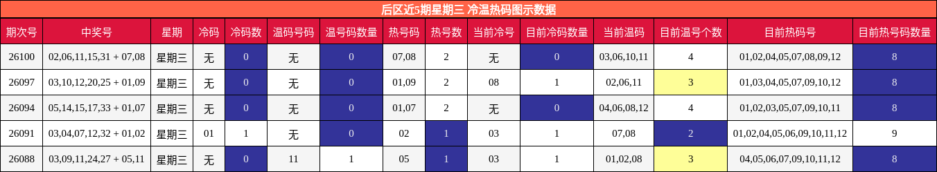 后区近5期星期三 冷温热码图示数据