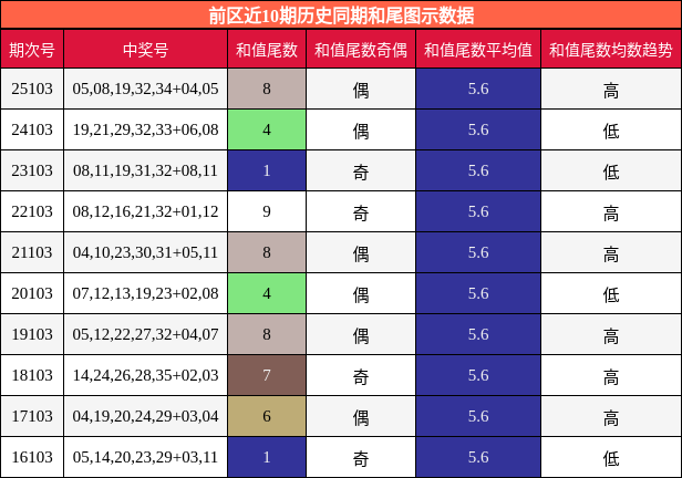 前区近10期历史同期和尾图示数据
