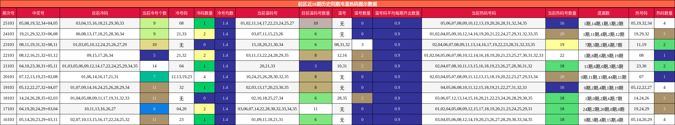 前区近10期历史同期冷温热码图示数据