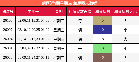 后区近5期星期三 和尾图示数据