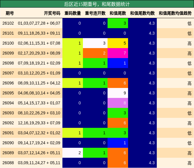 重号分析,和尾分析
