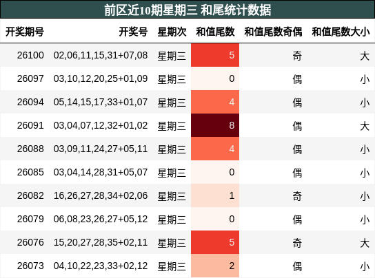 前区近10期星期三 和尾统计数据