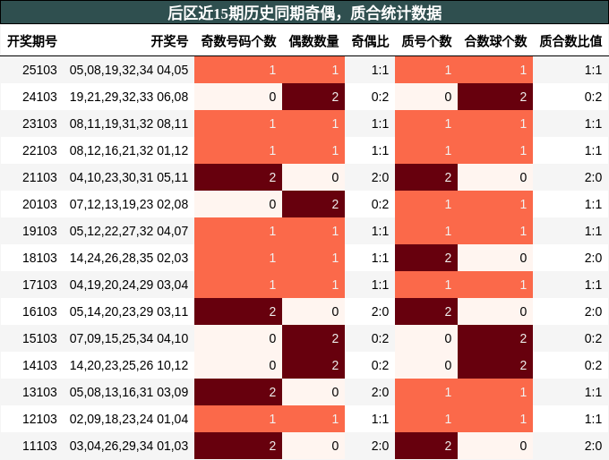 后区近15期历史同期奇偶,质合统计数据