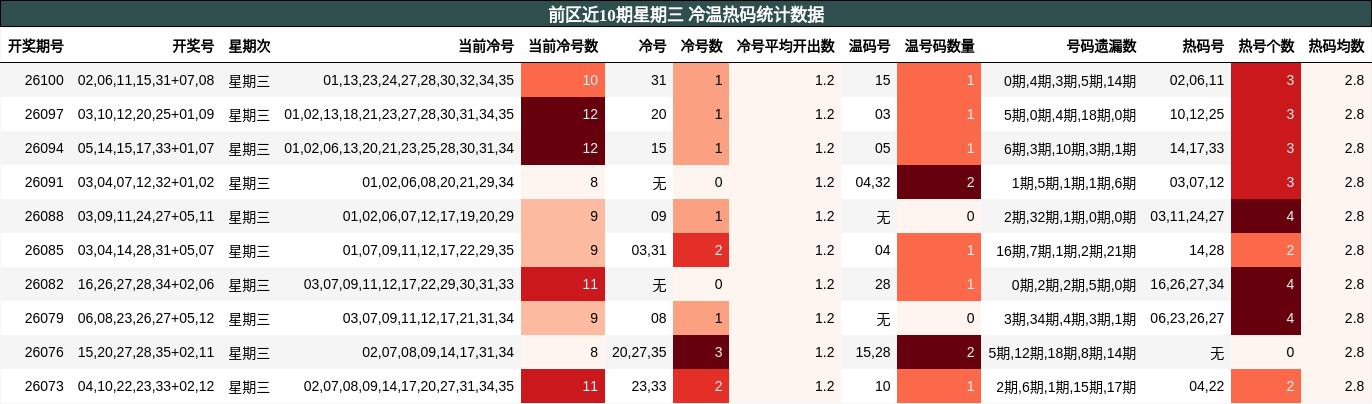 前区近10期星期三 冷温热码统计数据